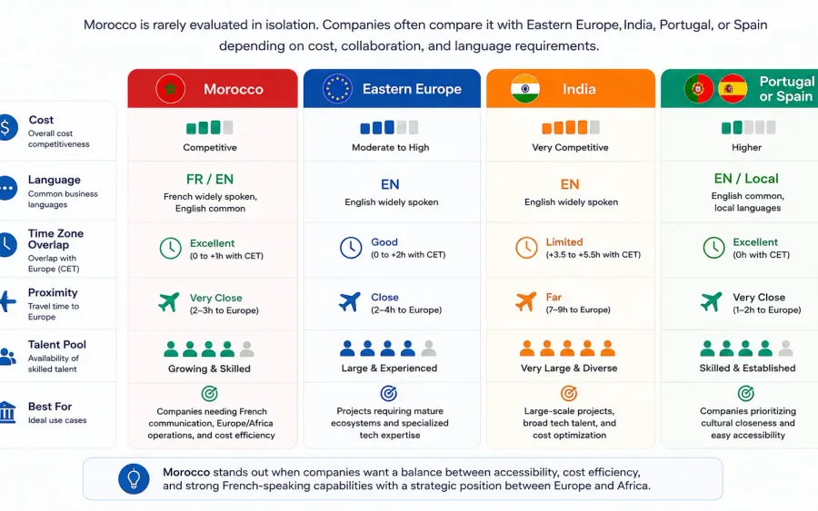 Morocco vs Eastern Europe for Software Outsourcing: Cost, Communication, and Delivery Trade-Offs