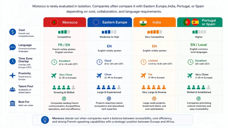 Morocco vs Eastern Europe for Software Outsourcing: Cost, Communication, and Delivery Trade-Offs
